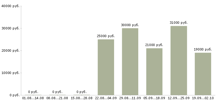 Вакансии консультант отдела продаж в Вологде - Медиана зарплат консультант отдела продаж в Вологде за 2 месяца
