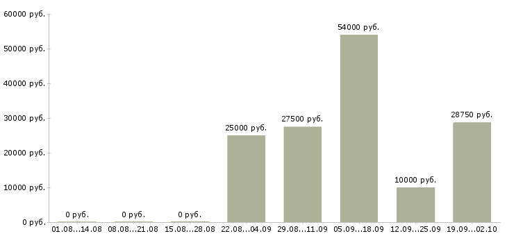 Вакансии курьером в Саратове - Медиана зарплат курьером в Саратове за 2 месяца