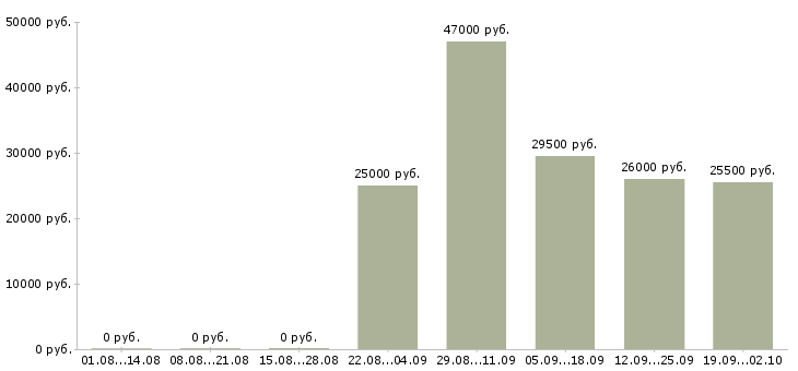 Вакансии логист отдела продаж Набережные челны - Медиана зарплат логист отдела продаж Набережные челны за 2 месяца