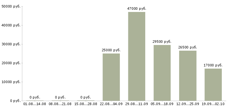 Вакансии логист отдела продаж в Бийске - Медиана зарплат логист отдела продаж в Бийске за 2 месяца