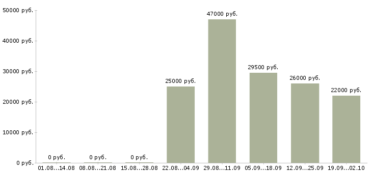 Вакансии логист отдела продаж в Вологде - Медиана зарплат логист отдела продаж в Вологде за 2 месяца