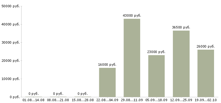 Вакансии менеджер в торговый отдел в Вологде - Медиана зарплат менеджер в торговый отдел в Вологде за 2 месяца