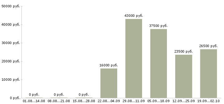 Вакансии менеджер в торговый отдел в Химках - Медиана зарплат менеджер в торговый отдел в Химках за 2 месяца