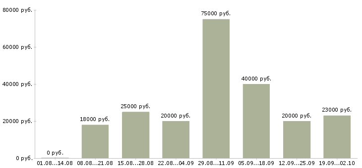 Вакансии менеджер по качеству в Уфе - Медиана зарплат менеджер по качеству в Уфе за 2 месяца