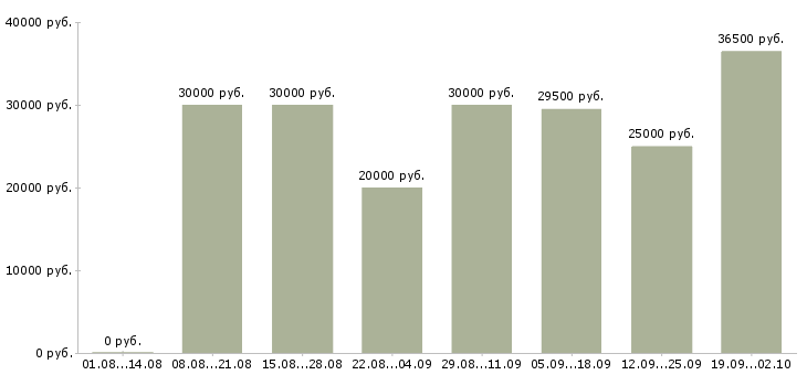 Вакансии менеджер по направленным продажам Нижний новгород - Медиана зарплат менеджер по направленным продажам Нижний новгород за 2 месяца