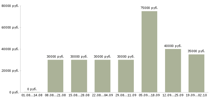 Вакансии менеджер по продажам менеджер направления Нижний новгород - Медиана зарплат менеджер по продажам менеджер направления Нижний новгород за 2 месяца