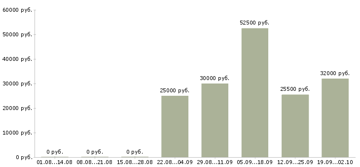 Вакансии менеджер по продажам продавец в Мурманске - Медиана зарплат менеджер по продажам продавец в Мурманске за 2 месяца