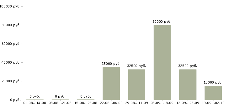 Вакансии менеджер по развитию организации Татарстан - Медиана зарплат менеджер по развитию организации Татарстан за 2 месяца
