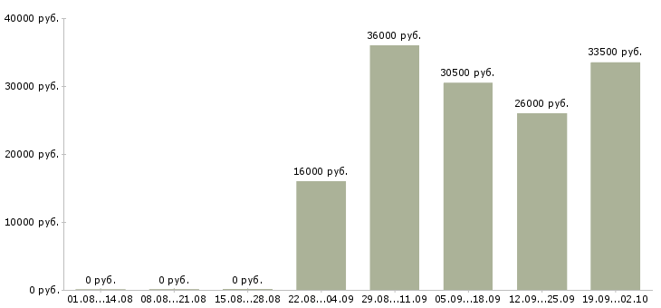 Вакансии менеджеры по персоналу в офис в Кемерово - Медиана зарплат менеджеры по персоналу в офис в Кемерово за 2 месяца