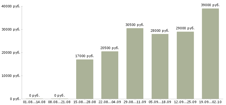 Вакансии оператор вакансия в Вологде - Медиана зарплат оператор вакансия в Вологде за 2 месяца