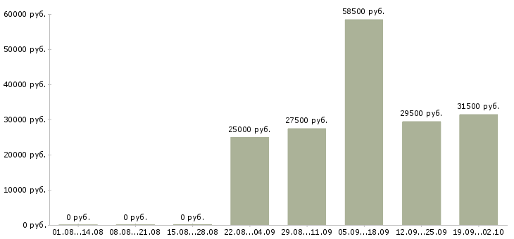 Вакансии оператор отдела продаж в Кемерово - Медиана зарплат оператор отдела продаж в Кемерово за 2 месяца