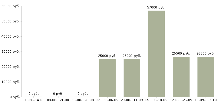 Вакансии оператор отдела продаж в Курске - Медиана зарплат оператор отдела продаж в Курске за 2 месяца