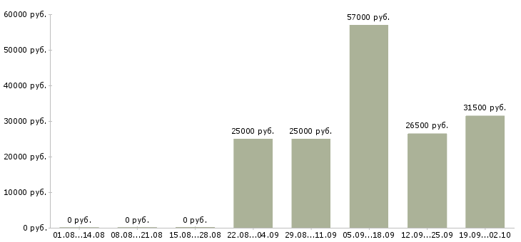 Вакансии оператор отдела продаж в Туле - Медиана зарплат оператор отдела продаж в Туле за 2 месяца