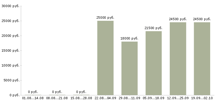 Вакансии подсобный рабочий Колпино - Медиана зарплат подсобный рабочий Колпино за 2 месяца