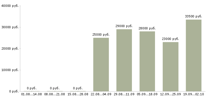 Вакансии помощник бухгалтера в отдел Ростов-на-дону - Медиана зарплат помощник бухгалтера в отдел Ростов-на-дону за 2 месяца