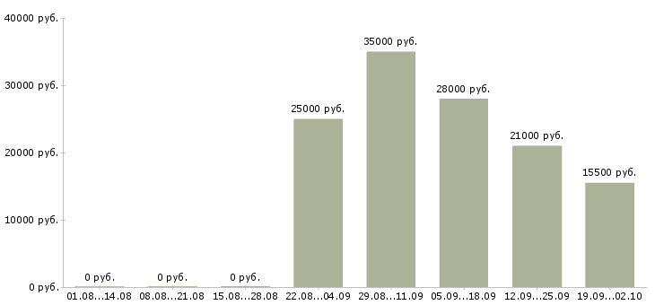 Вакансии помощник бухгалтера в отдел в Челябинске - Медиана зарплат помощник бухгалтера в отдел в Челябинске за 2 месяца