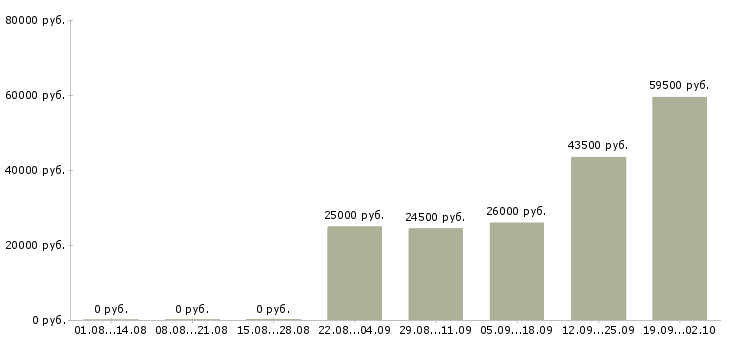 Вакансии помощник директора по продажам Ростов-на-дону - Медиана зарплат помощник директора по продажам Ростов-на-дону за 2 месяца