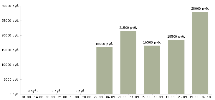 Вакансии помощник менеджера компании Хакасия - Медиана зарплат помощник менеджера компании Хакасия за 2 месяца