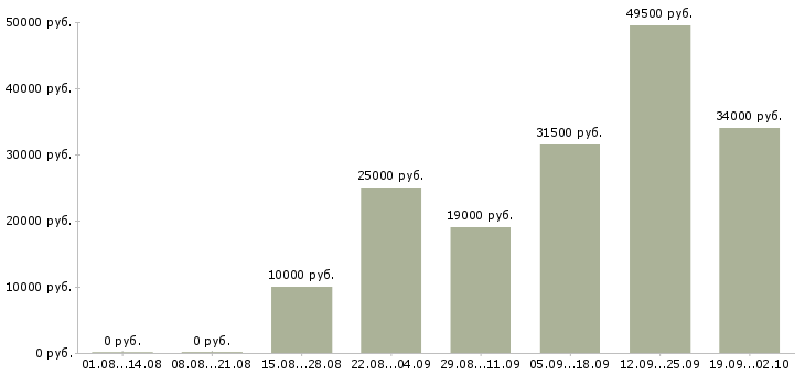 Вакансии помощник менеджера компании в Ижевске - Медиана зарплат помощник менеджера компании в Ижевске за 2 месяца