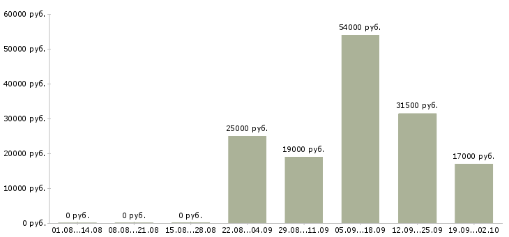 Вакансии помощник менеджера компании в Сочи - Медиана зарплат помощник менеджера компании в Сочи за 2 месяца
