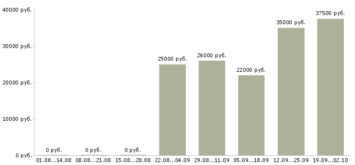 Вакансии помощник начальника отдела продаж в Бийске - Медиана зарплат помощник начальника отдела продаж в Бийске за 2 месяца