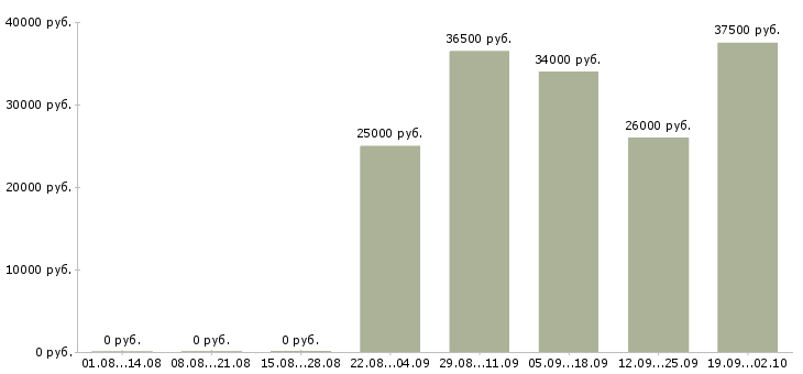 Вакансии помощник руководителя продаж в Саратове - Медиана зарплат помощник руководителя продаж в Саратове за 2 месяца