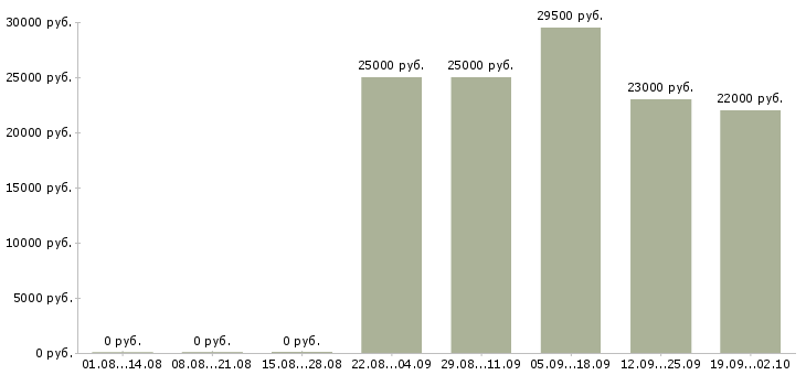 Вакансии помощник специалиста по продажам в Сочи - Медиана зарплат помощник специалиста по продажам в Сочи за 2 месяца