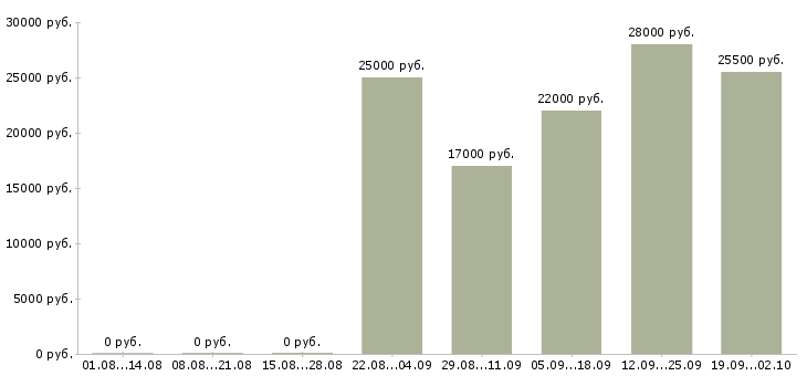 Вакансии представитель офиса продаж в Сыктывкаре - Медиана зарплат представитель офиса продаж в Сыктывкаре за 2 месяца