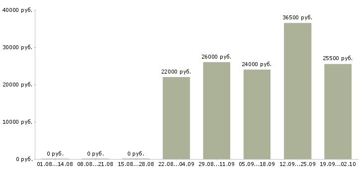 Вакансии руководитель грузчиков в Пскове - Медиана зарплат руководитель грузчиков в Пскове за 2 месяца