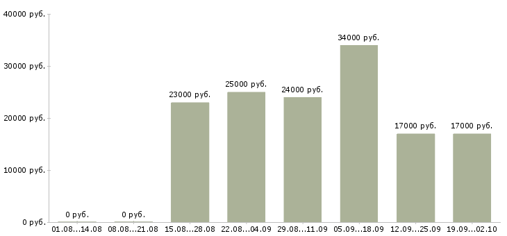 Вакансии руководитель офиса продаж в Ангарске - Медиана зарплат руководитель офиса продаж в Ангарске за 2 месяца