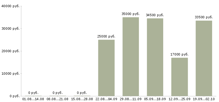 Вакансии секретарь в офис компании в Ярославле - Медиана зарплат секретарь в офис компании в Ярославле за 2 месяца