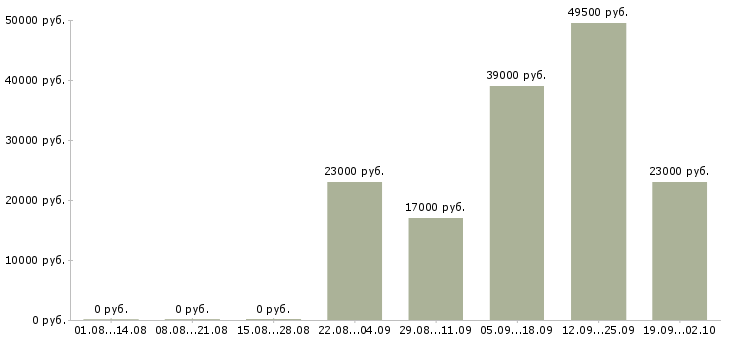 Вакансии секретарь руководителя компании в Перми - Медиана зарплат секретарь руководителя компании в Перми за 2 месяца