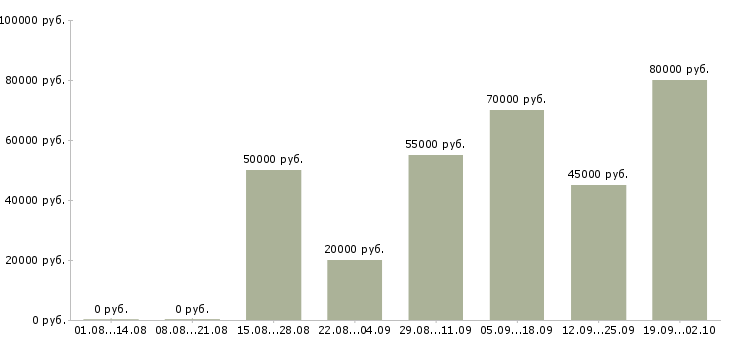 Вакансии специалист информационной базы Санкт-петербург - Медиана зарплат специалист информационной базы Санкт-петербург за 2 месяца