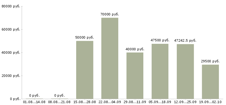 Вакансии специалист по обеспечению качества Санкт-петербург - Медиана зарплат специалист по обеспечению качества Санкт-петербург за 2 месяца