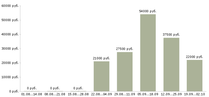 Вакансии сторож Улан-удэ - Медиана зарплат сторож Улан-удэ за 2 месяца