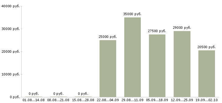 Вакансии торговый представитель в офис в Череповце - Медиана зарплат торговый представитель в офис в Череповце за 2 месяца