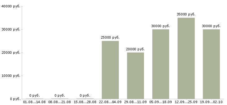 Вакансии тренинг менеджер в Челябинске - Медиана зарплат тренинг менеджер в Челябинске за 2 месяца