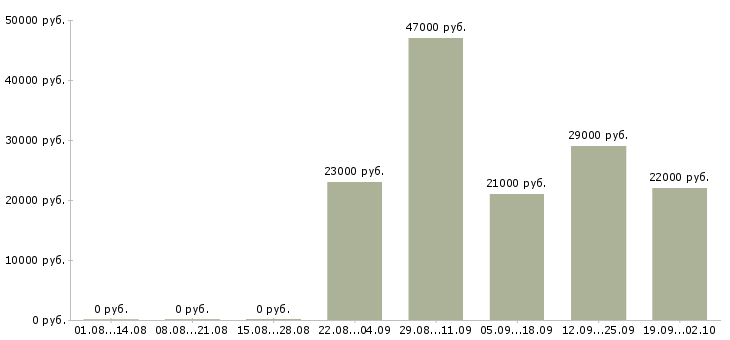 Вакансии управляющий отделом продаж в Ижевске - Медиана зарплат управляющий отделом продаж в Ижевске за 2 месяца