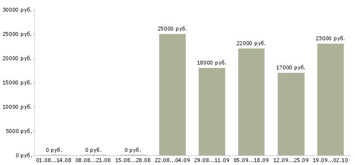 Вакансии управляющий офиса продаж в Новороссийске - Медиана зарплат управляющий офиса продаж в Новороссийске за 2 месяца