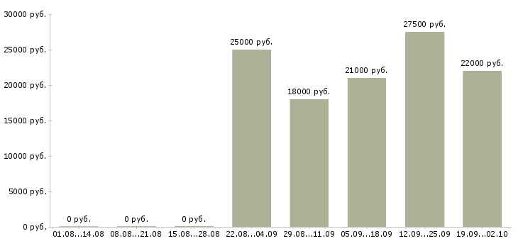 Вакансии управляющий офисами продаж в Твери - Медиана зарплат управляющий офисами продаж в Твери за 2 месяца