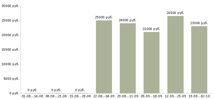 Вакансии экономист отдела продаж в Сыктывкаре - Медиана зарплат экономист отдела продаж в Сыктывкаре за 2 месяца