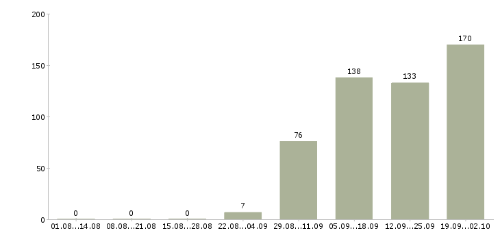 Работа рабочий Колпино - Число вакансий Колпино по специальности рабочий за 2 месяца