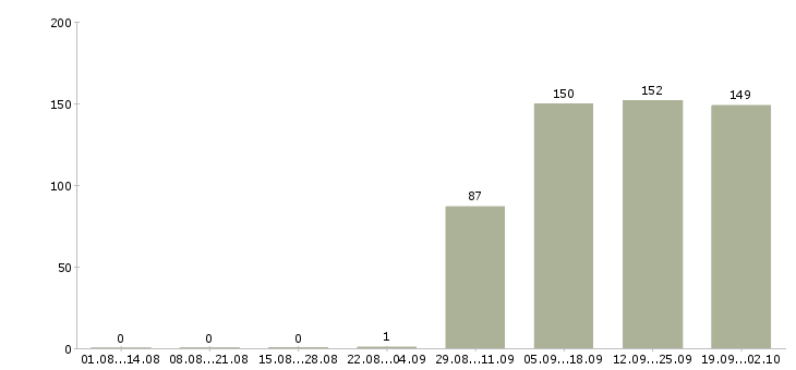 Работа руководитель отдела по заработной плате Мордовия - Число вакансий Мордовия по специальности руководитель отдела по заработной плате за 2 месяца