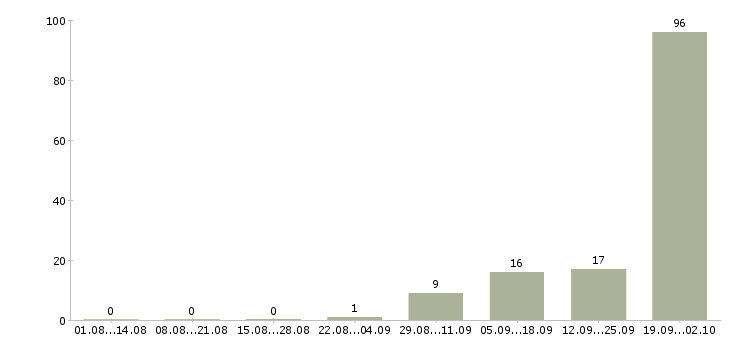Работа сотрудники вахтой Мордовия - Число вакансий Мордовия по специальности сотрудники вахтой за 2 месяца