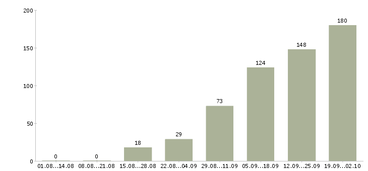 Работа специалист по обеспечению качества Санкт-петербург - Число вакансий Санкт-петербург по специальности специалист по обеспечению качества за 2 месяца