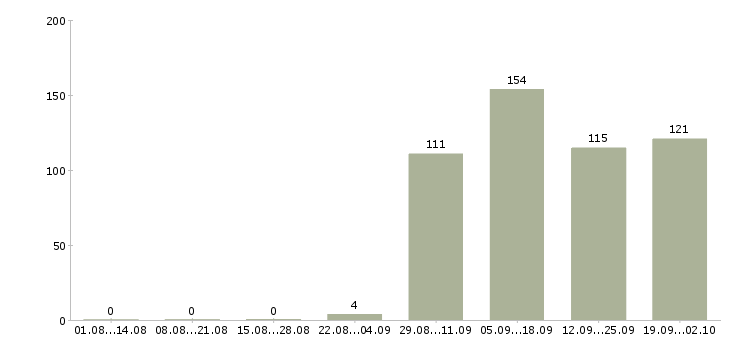 Работа водитель категории в Татарстан - Число вакансий Татарстан по специальности водитель категории в за 2 месяца