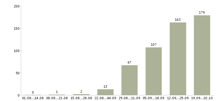 Работа менеджер по ведению клиентов Удмуртия - Число вакансий Удмуртия по специальности менеджер по ведению клиентов за 2 месяца