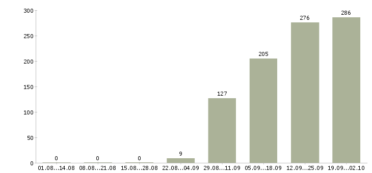 Работа охрана Улан-удэ - Число вакансий Улан-удэ по специальности охрана за 2 месяца