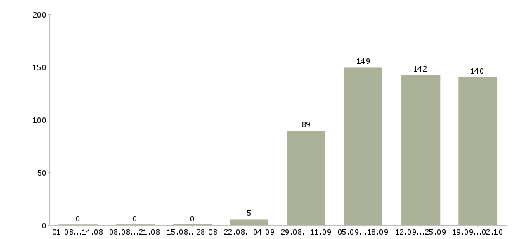 Работа помощник руководителя продаж в Казани - Число вакансий в Казани по специальности помощник руководителя продаж за 2 месяца