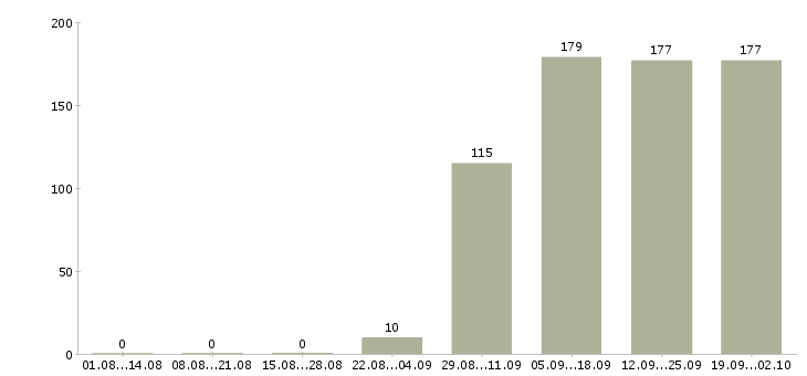 Работа директор руководитель в Кемерово - Число вакансий в Кемерово по специальности директор руководитель за 2 месяца
